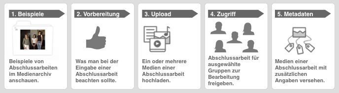 madek-abschlussarbeiten-flow-grafik-20130111.png